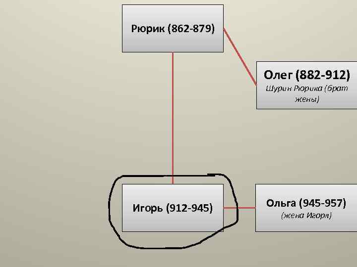 Рюрик (862 -879) Олег (882 -912) Шурин Рюрика (брат жены) Игорь (912 -945) Ольга