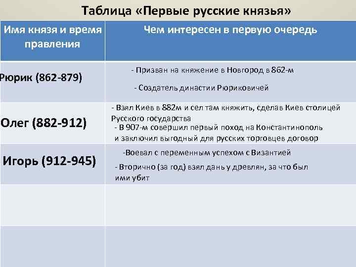 Политика рюрика кратко. Внешняя политика Рюрика 862-879 таблица. Деятельность Рюрика 862-879. Таблица Рюрик 862-879. Князь Олег 862 таблица.