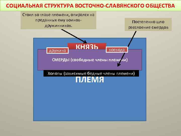 СОЦИАЛЬНАЯ СТРУКТУРА ВОСТОЧНО-СЛАВЯНСКОГО ОБЩЕСТВА Стоял во главе племени, опирался на преданных ему воиновдружинников. дружина