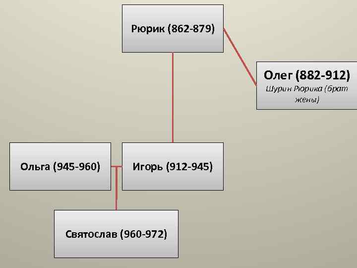 Рюрик (862 -879) Олег (882 -912) Шурин Рюрика (брат жены) Ольга (945 -960) Игорь