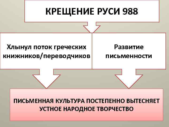 КРЕЩЕНИЕ РУСИ 988 Хлынул поток греческих книжников/переводчиков Развитие письменности ПИСЬМЕННАЯ КУЛЬТУРА ПОСТЕПЕННО ВЫТЕСНЯЕТ УСТНОЕ