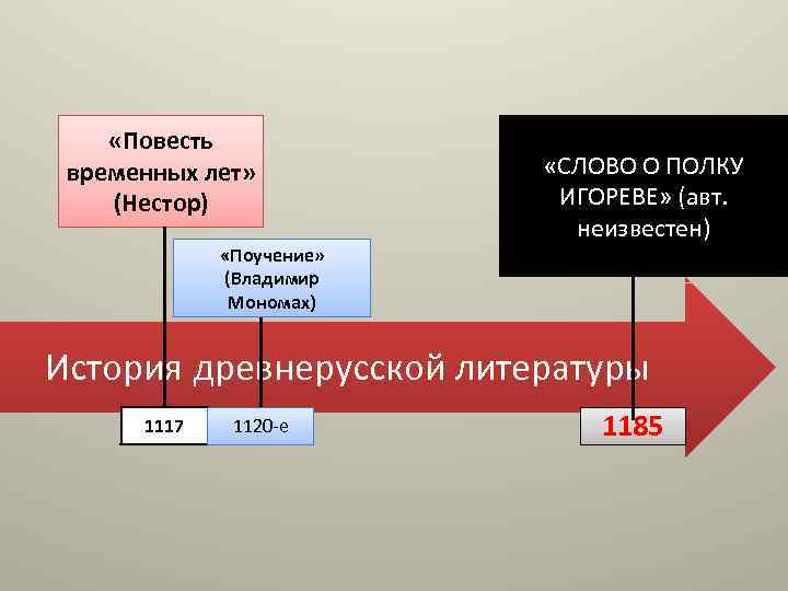  «Повесть временных лет» (Нестор) «Поучение» (Владимир Мономах) «СЛОВО О ПОЛКУ ИГОРЕВЕ» (авт. неизвестен)