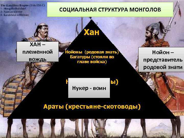 СОЦИАЛЬНАЯ СТРУКТУРА МОНГОЛОВ Хан ХАН – племенной вождь Нойоны (родовая знать) Багатуры (стояли во