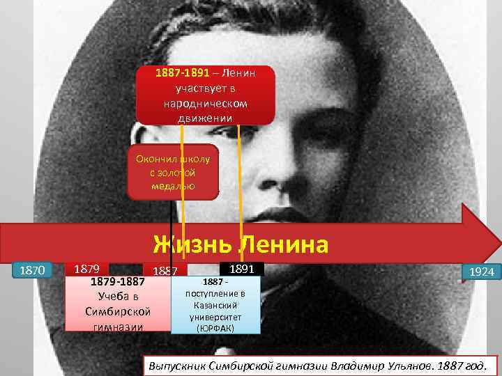 1887 -1891 – Ленин участвует в народническом движении Окончил школу с золотой медалью Жизнь