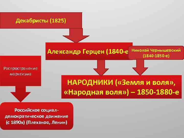 Декабристы (1825) Александр Герцен (1840 -е) Николай Чернышевский (1840 -1850 -е) Распространение марксизма НАРОДНИКИ