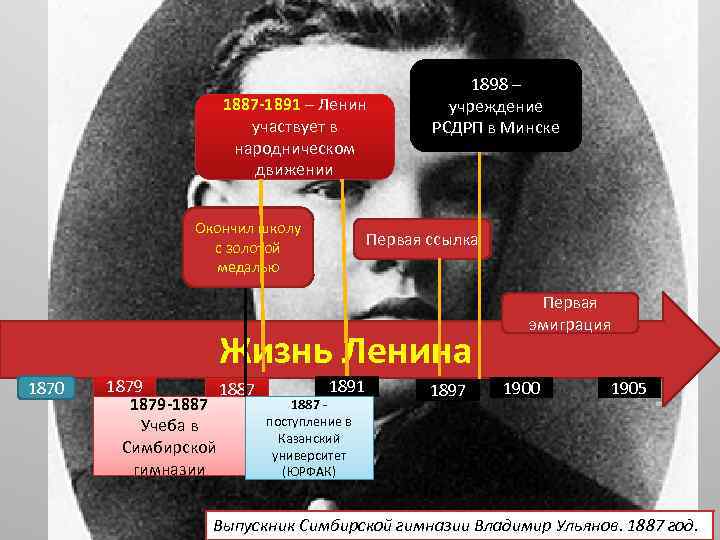 1887 -1891 – Ленин участвует в народническом движении Окончил школу с золотой медалью 1898
