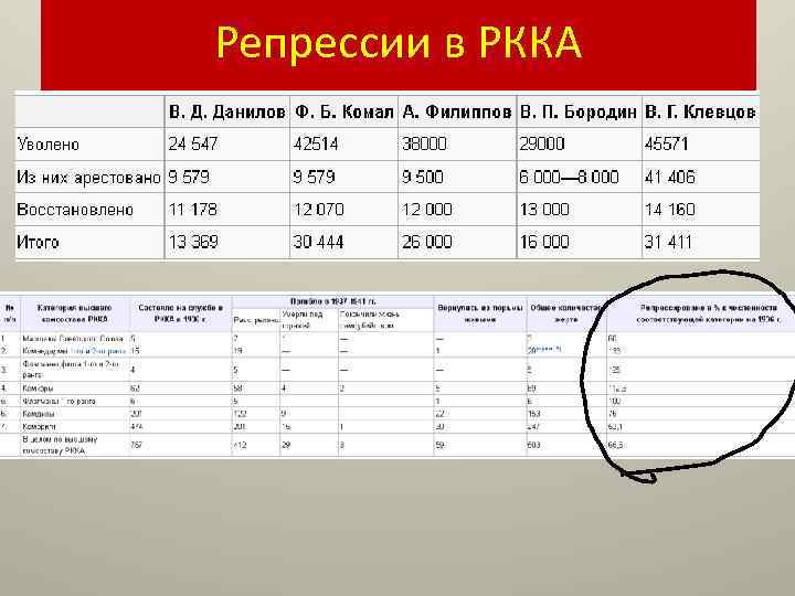 Репрессии командного состава