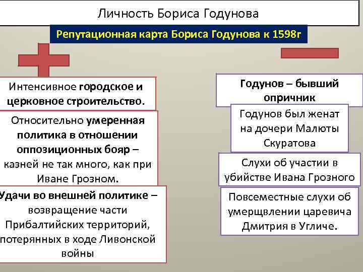 Личность Бориса Годунова Репутационная карта Бориса Годунова к 1598 г Интенсивное городское и церковное