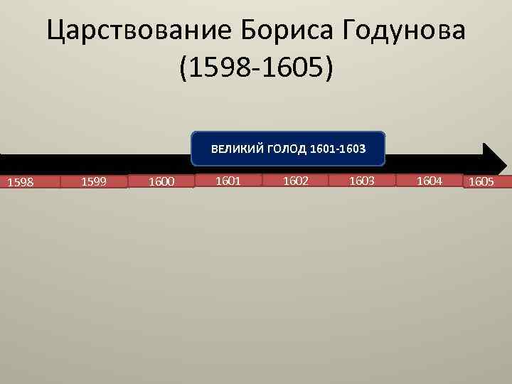 Царствование Бориса Годунова (1598 -1605) ВЕЛИКИЙ ГОЛОД 1601 -1603 1598 1599 1600 1601 1602