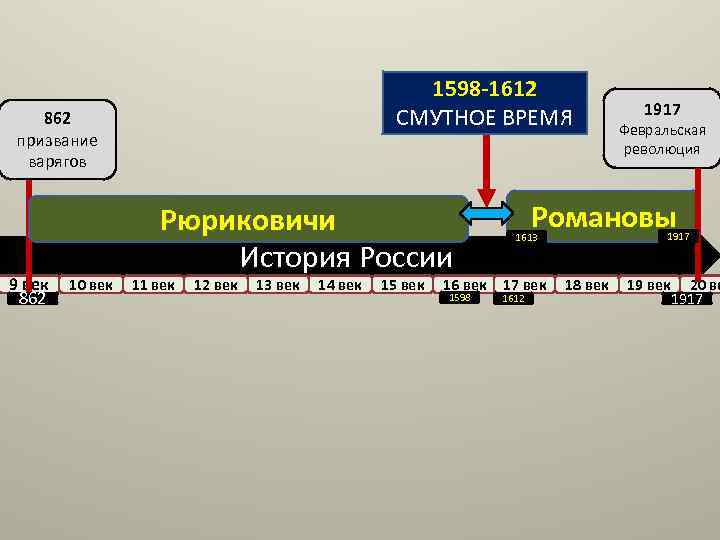 1598 -1612 СМУТНОЕ ВРЕМЯ 862 призвание варягов 9 век 862 10 век Рюриковичи История