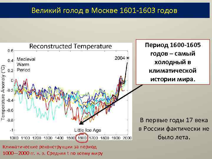 Великий голод в Москве 1601 -1603 годов Период 1600 -1605 годов – самый холодный