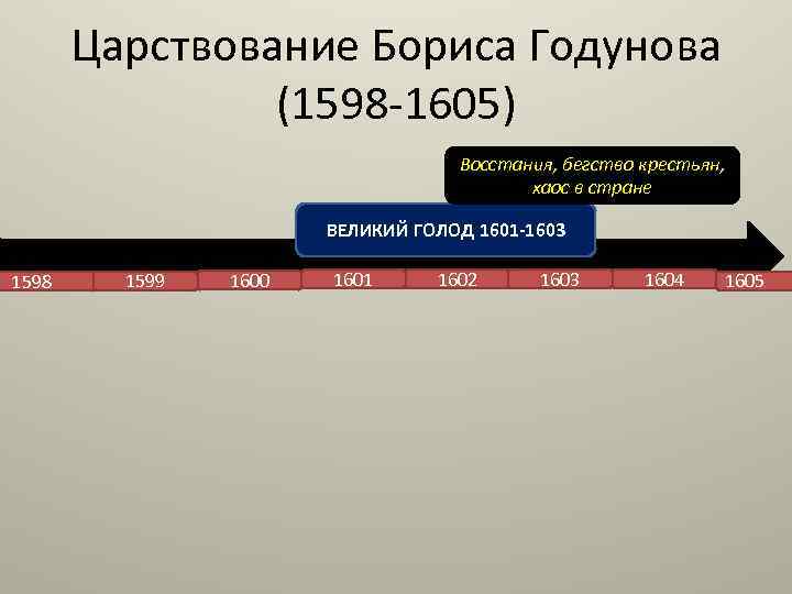 Царствование Бориса Годунова (1598 -1605) Восстания, бегство крестьян, хаос в стране ВЕЛИКИЙ ГОЛОД 1601