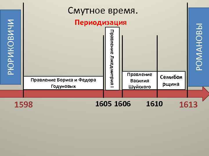 Смутное время. Правление Бориса и Федора Годуновых 1598 Правление Василия Шуйского 1605 1606 РОМАНОВЫ