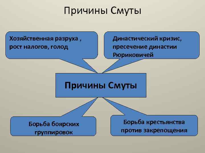 Причины Смуты Хозяйственная разруха , рост налогов, голод Династический кризис, пресечение династии Рюриковичей Причины