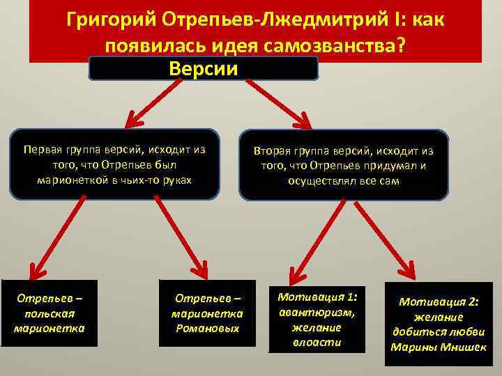 Григорий Отрепьев-Лжедмитрий I: как появилась идея самозванства? Версии Первая группа версий, исходит из того,