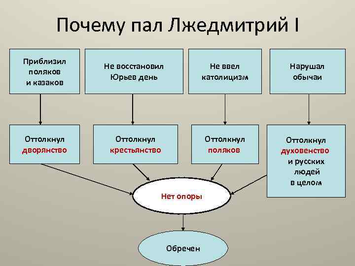 Почему пал Лжедмитрий I Приблизил поляков и казаков Не восстановил Юрьев день Не ввел