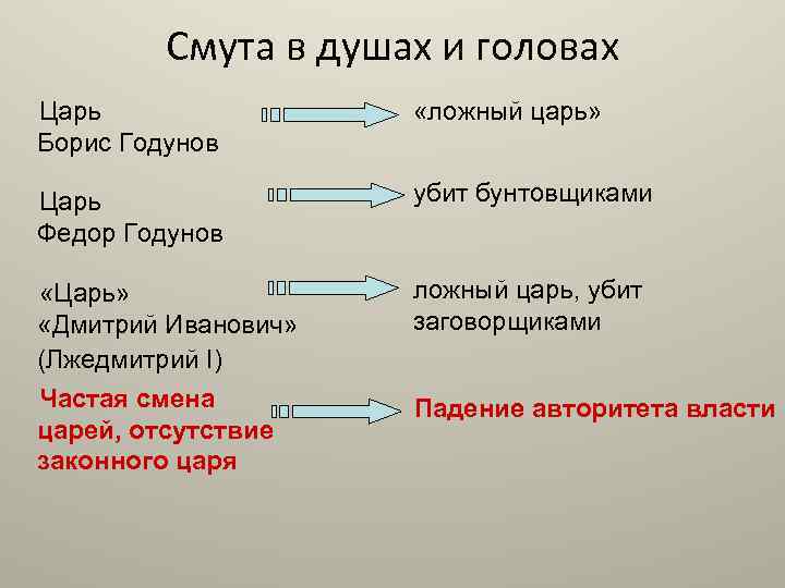 Смута в душах и головах Царь Борис Годунов «ложный царь» Царь Федор Годунов убит