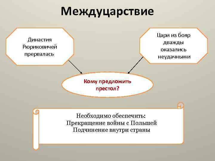 Междуцарствие это. Междуцарствие 1825 кратко. Причины междуцарствия 1825. Междуцарствие 1825 схема. Междуцарствие это в истории.