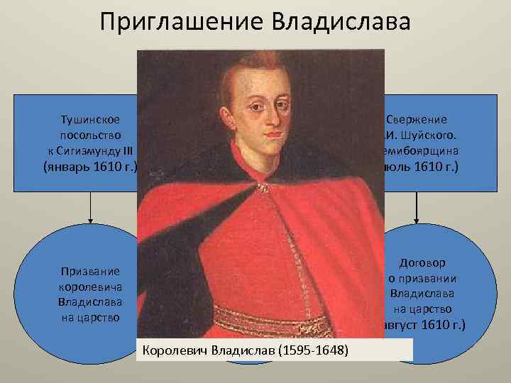 Приглашение Владислава на царство Тушинское посольство к Сигизмунду III Поражение русских при Клушине (январь