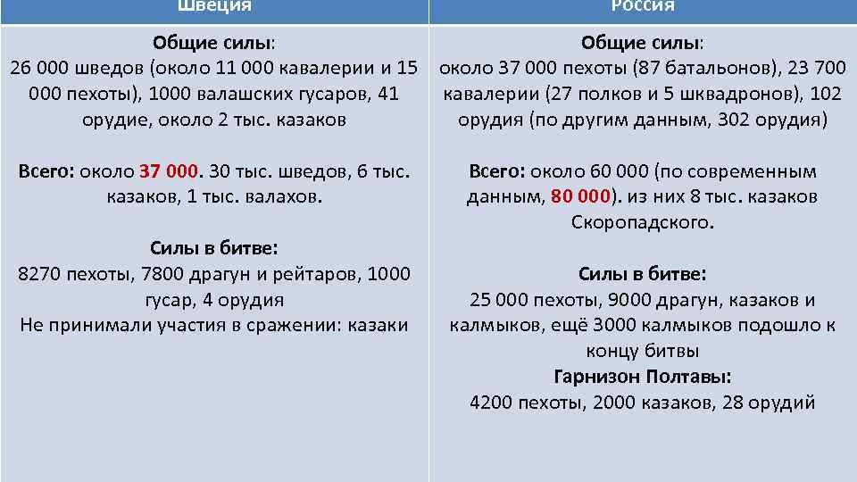 Швеция Россия Общие силы: 26 000 шведов (около 11 000 кавалерии и 15 около