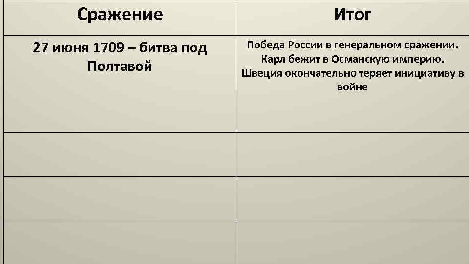 Сражение Итог 27 июня 1709 – битва под Полтавой Победа России в генеральном сражении.