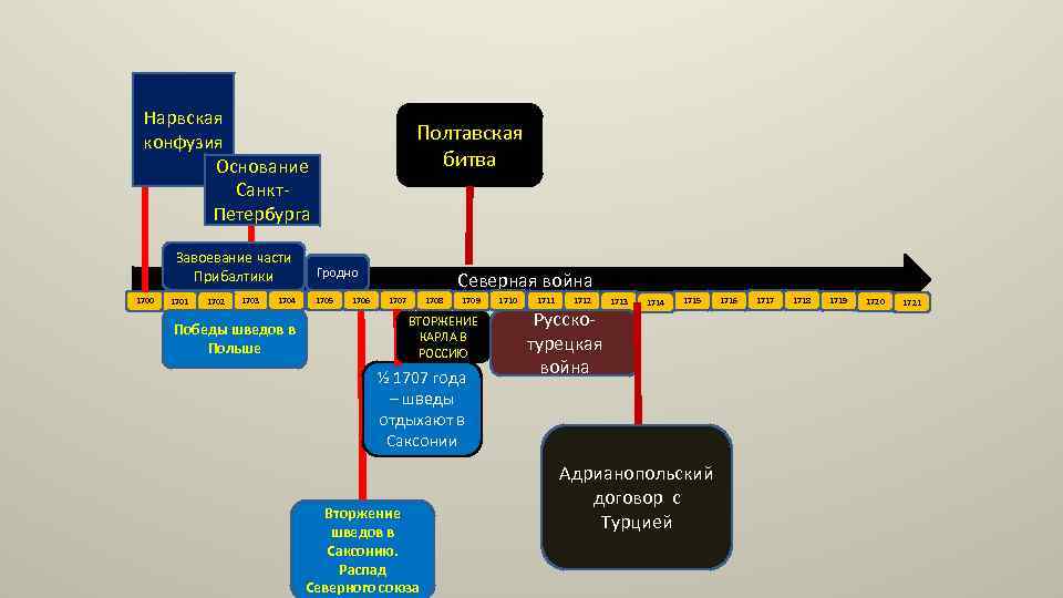 Нарвская конфузия Основание Санкт. Петербурга Завоевание части Прибалтики 1700 1701 1702 1703 1704 Победы