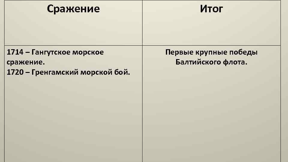 Сражение 1714 – Гангутское морское сражение. 1720 – Гренгамский морской бой. Итог Первые крупные