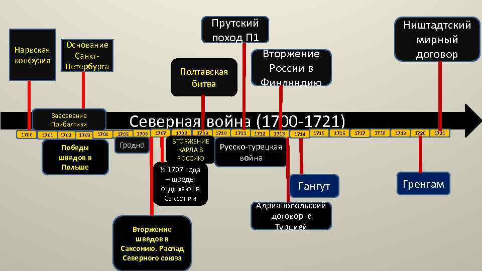 Нарвская конфузия Прутский поход П 1 Основание Санкт. Петербурга 1700 1701 1702 1703 Победы