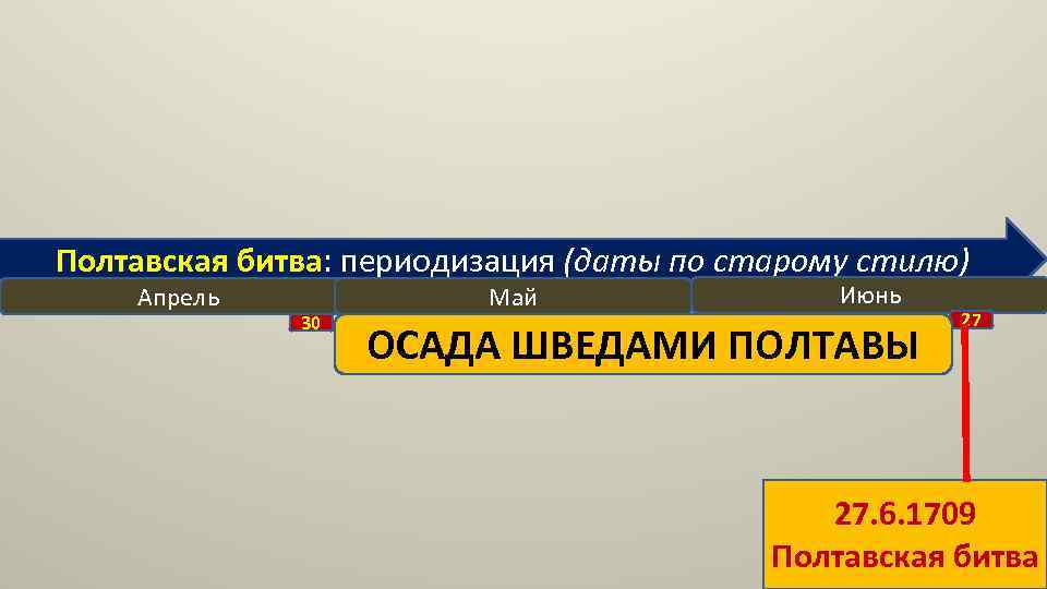 Полтавская битва: периодизация (даты по старому стилю) Апрель 30 Май Июнь ОСАДА ШВЕДАМИ ПОЛТАВЫ