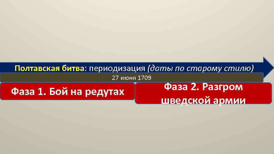 Полтавская битва: периодизация (даты по старому стилю) 27 июня 1709 Фаза 1. Бой на