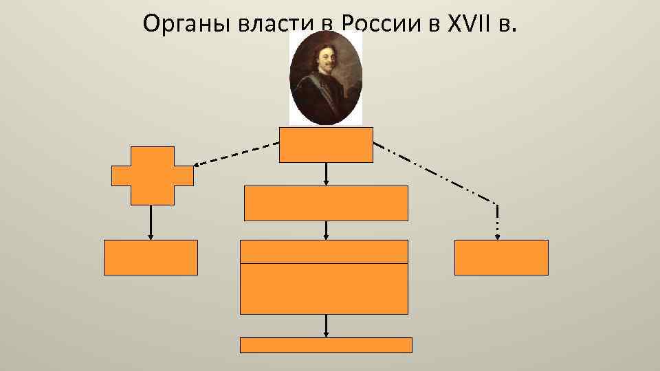 Органы власти в России в XVII в. 