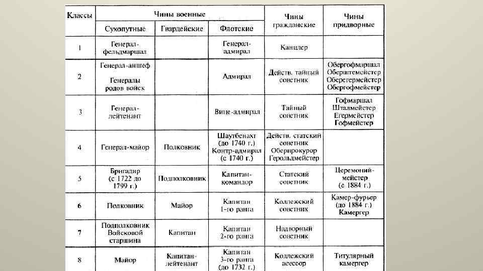 Думные чины в московском государстве