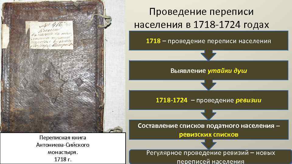 Проведение переписи населения в 1718 -1724 годах 1718 – проведение переписи населения Выявление утайки