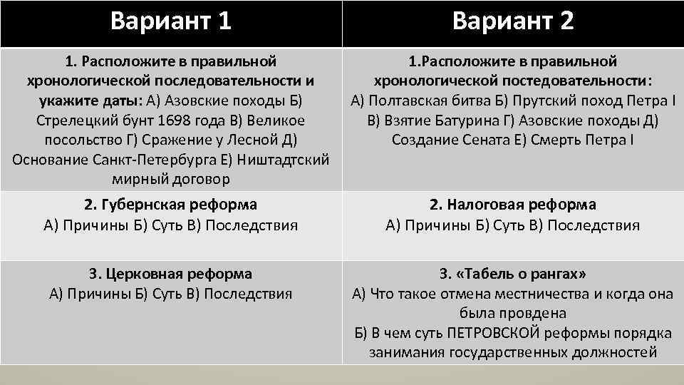 Вариант 1 Вариант 2 1. Расположите в правильной хронологической последовательности и укажите даты: А)