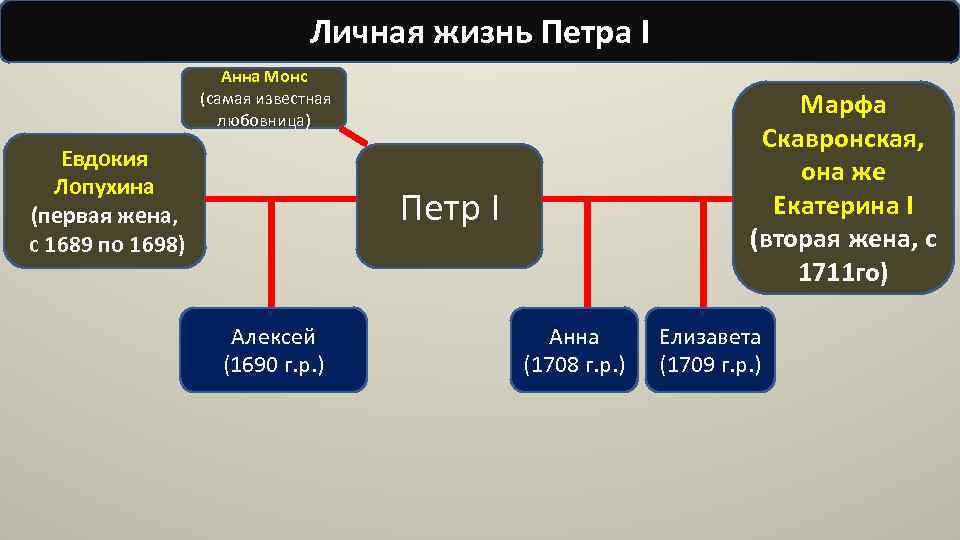 Личная жизнь Петра I Анна Монс (самая известная любовница) Евдокия Лопухина (первая жена, с