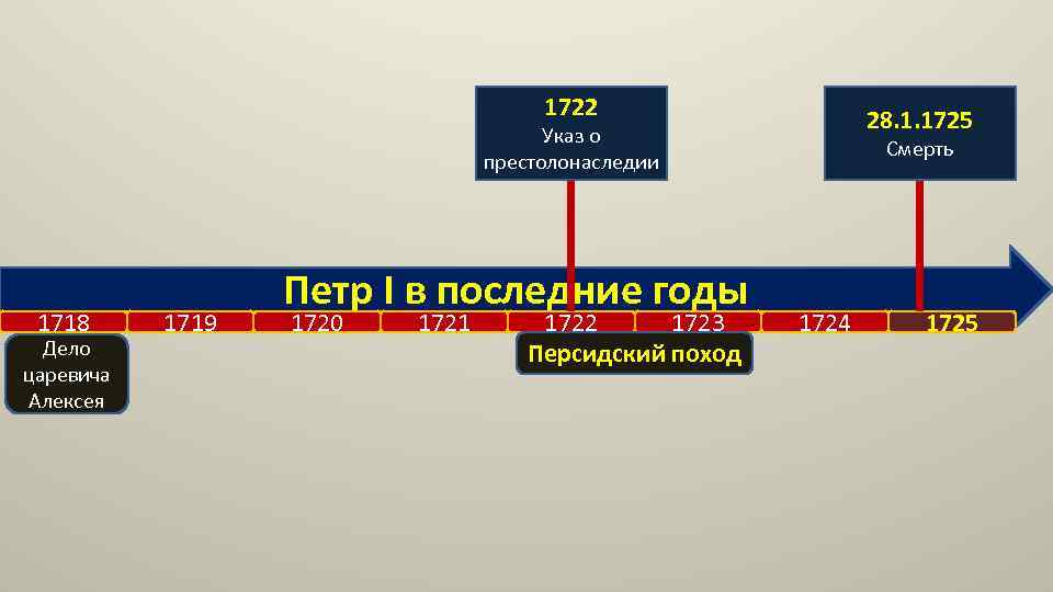 1722 28. 1. 1725 Указ о престолонаследии 1718 Дело царевича Алексея 1719 Петр I