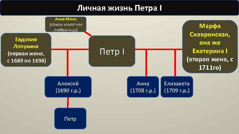 Личная жизнь Петра I Анна Монс (самая известная любовница) Евдокия Лопухина (первая жена, с