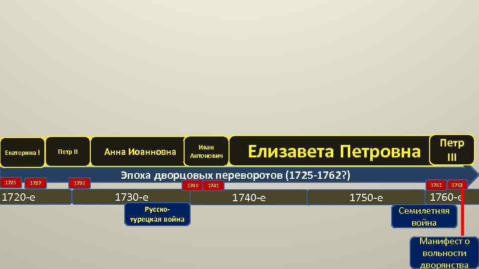 Екатерина I 1725 1727 1720 -е Петр II 1730 Анна Иоанновна Иван Антонович Елизавета