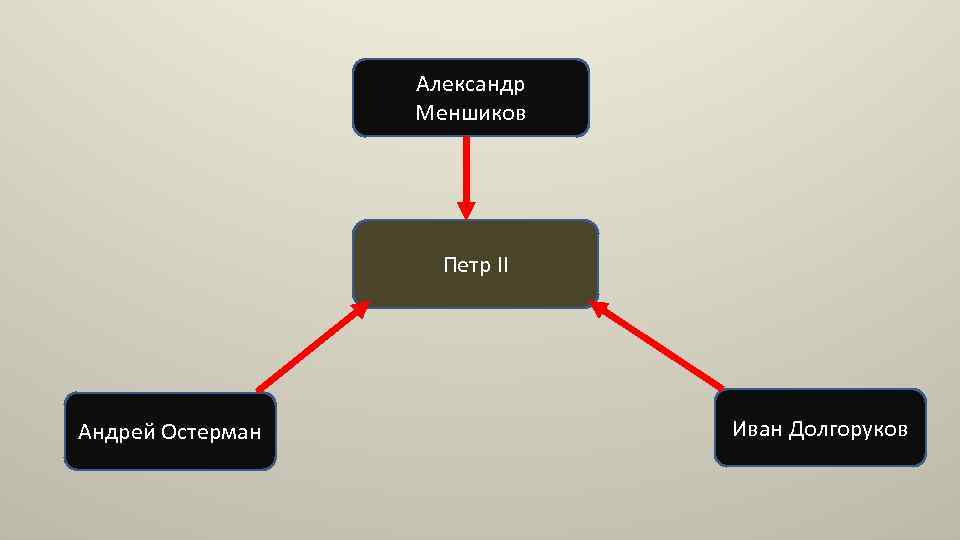 Александр Меншиков Петр II Андрей Остерман Иван Долгоруков 