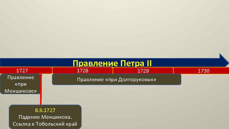 1727 Правление «при Меншикове» Правление Петра II 1728 1729 Правление «при Долгоруковых» 8. 9.