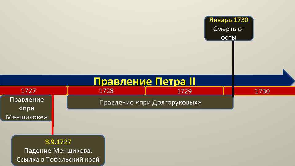 Январь 1730 Смерть от оспы 1727 Правление «при Меншикове» Правление Петра II 1728 1729