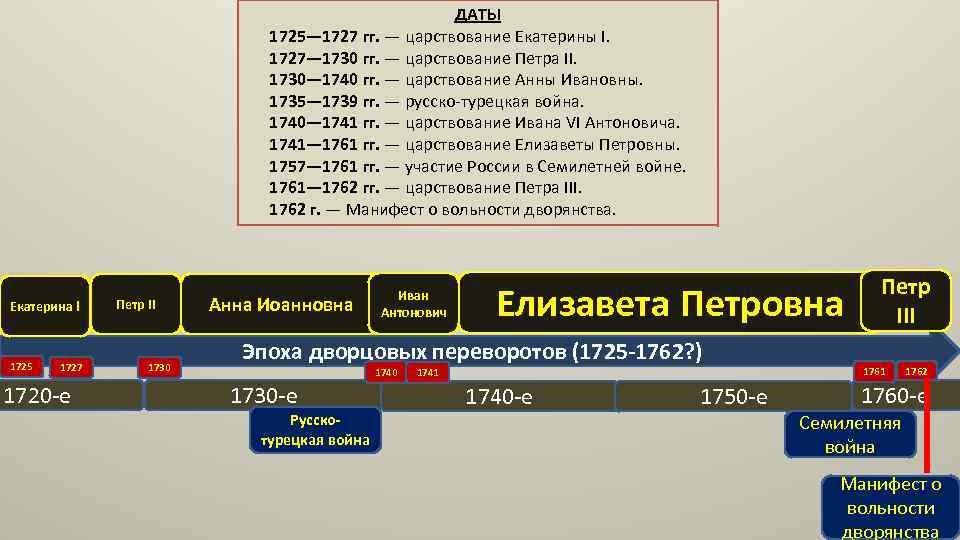 ДАТЫ 1725— 1727 гг. — царствование Екатерины I. 1727— 1730 гг. — царствование Петра