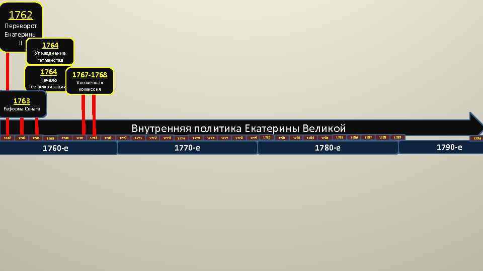 1762 Переворот Екатерины II 1764 Упразднение гетманства 1764 Начало секуляризации 1767 -1768 Уложенная комиссия