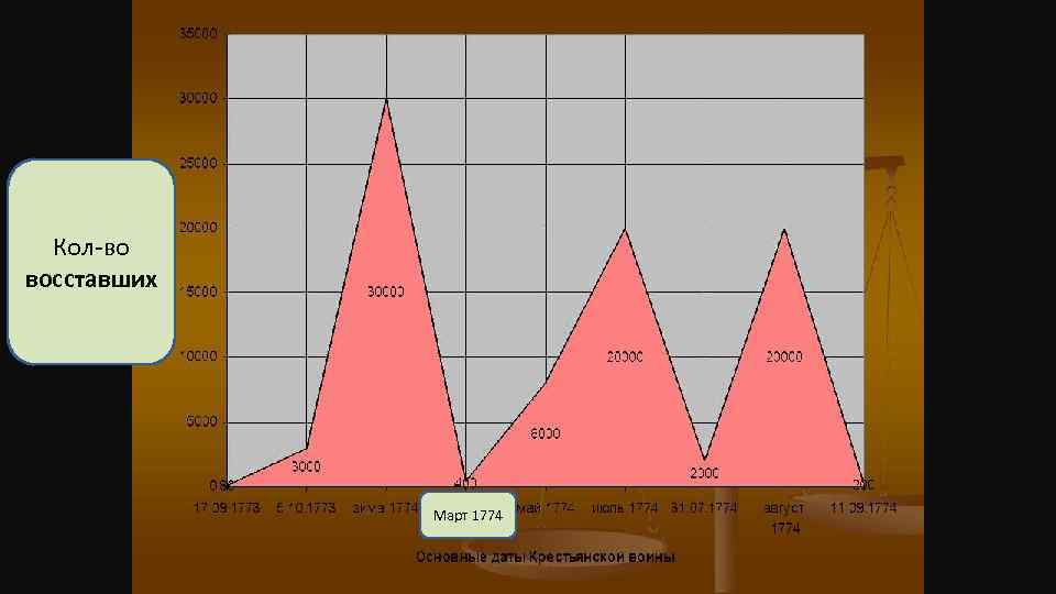 Кол-во восставших Март 1774 
