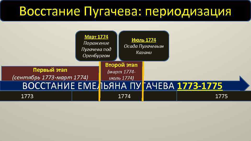 Восстание Пугачева: периодизация Март 1774 Поражение Пугачева под Оренбургом Первый этап (сентябрь 1773 -март