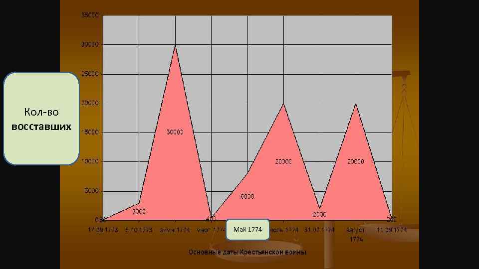 Кол-во восставших Май 1774 