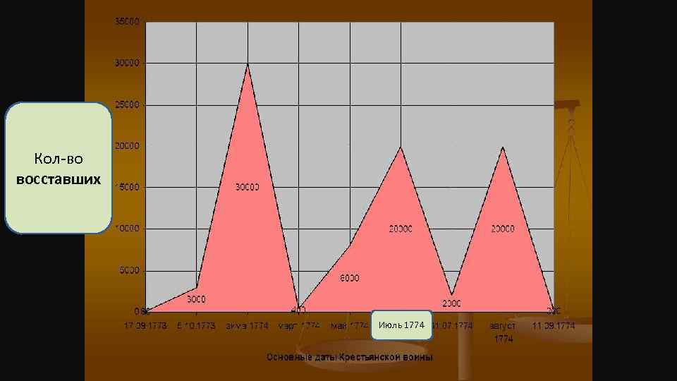 Кол-во восставших Июль 1774 