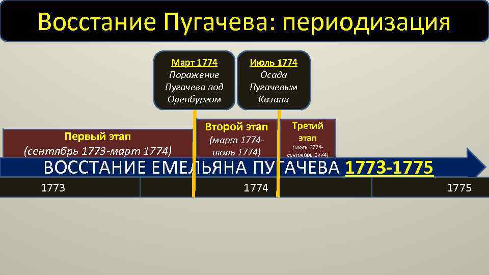 Восстание Пугачева: периодизация Март 1774 Поражение Пугачева под Оренбургом Первый этап (сентябрь 1773 -март