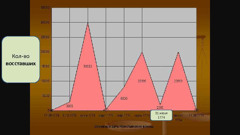 Кол-во восставших 31 июля 1774 