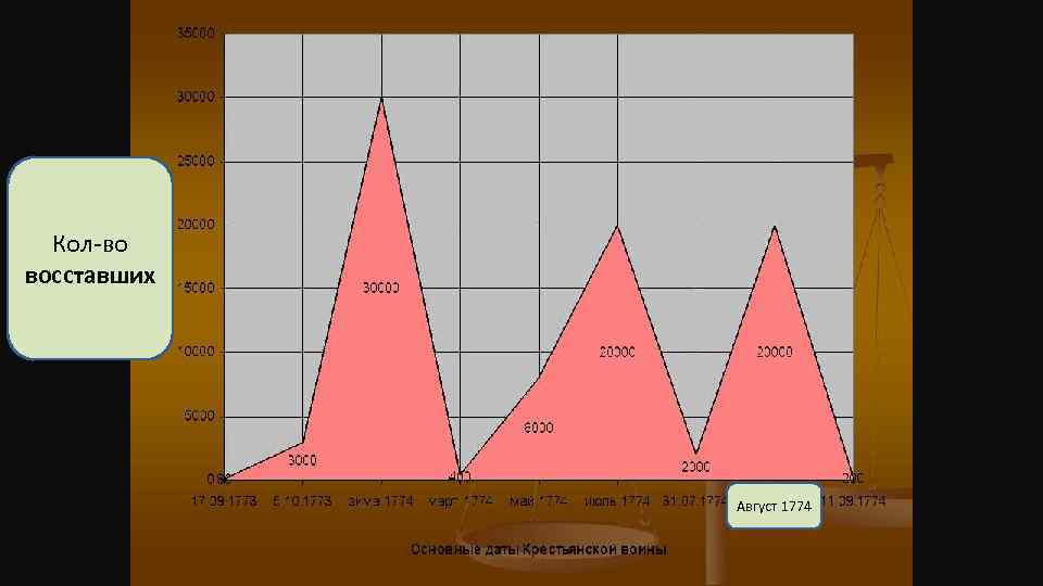 Кол-во восставших Август 1774 